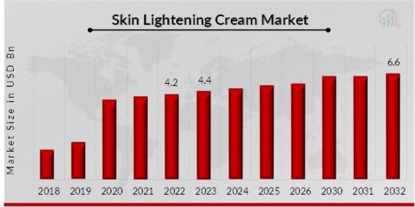 Skin Lightening Cream Market Overview