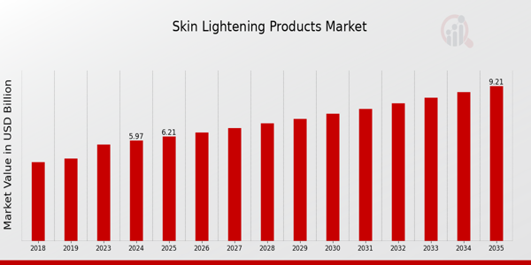 Skin Lightening Products Market size