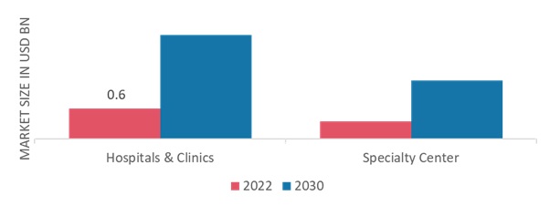 Skin Tightening Market, by End-User, 2022 & 2030