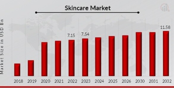 Skincare Market Overview