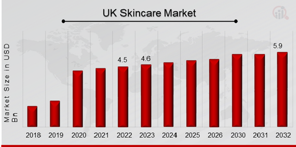 Skincare Market Overview