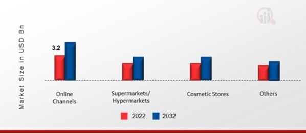 Skincare Market, by Distribution Channel, 2022 & 2032