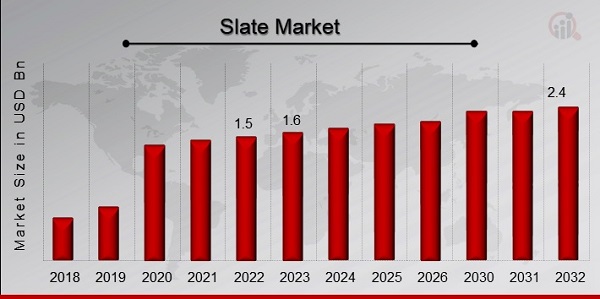 Slate Market Overview
