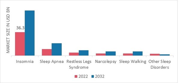 Sleep Aids Market, by Sleep-Disorder, 2022 & 2032 (USD Billion)