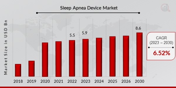 Sleep Apnea Device Market