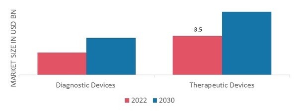 Sleep Apnea Device Market, by Type, 2022 & 2030