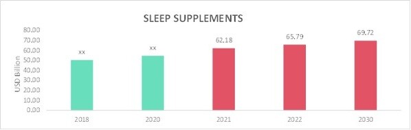 Sleep Supplements Market, 2021 & 2030