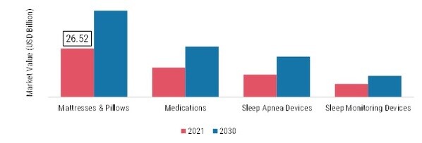 Sleep Supplements Market, by Product Type, 2021 & 2030