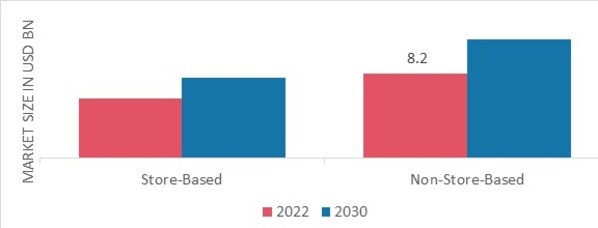 Sleeping Pillow Market by Distribution Channel, 2022 & 2030