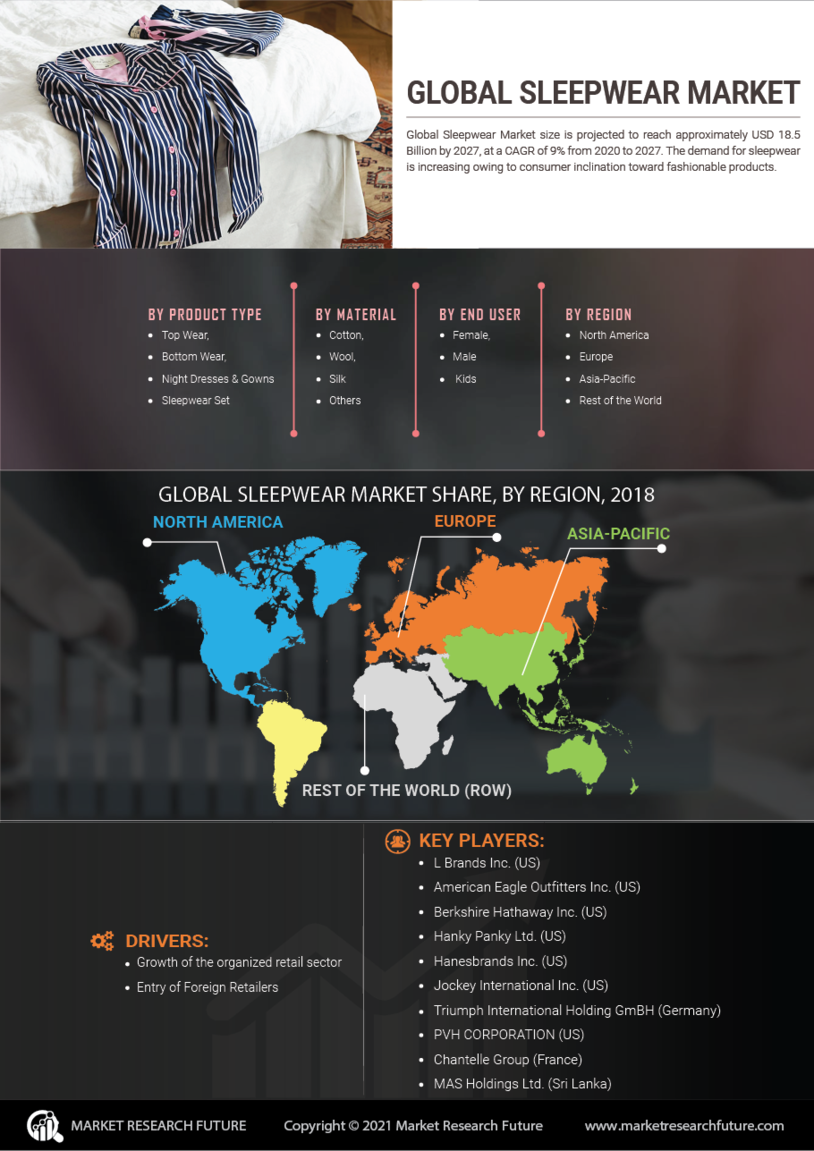 Sleepwear Market