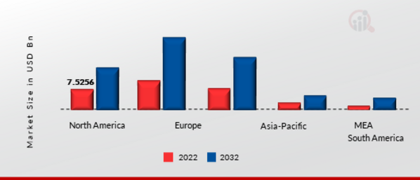 E COMMERCE MARKET SHARE BY REGION 2022