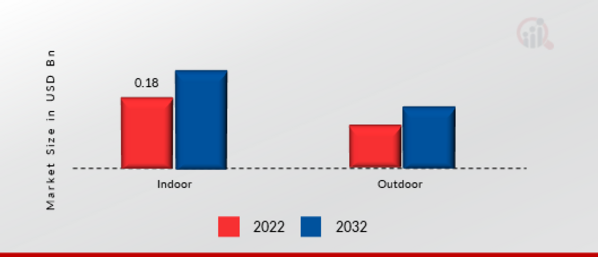 Small Cell Networks Market, by Operating Environment, 2022 & 2032