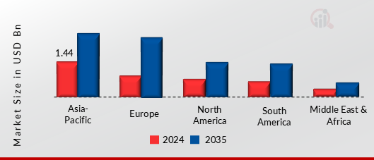 Small Electric Motor for Electronic Toys Market, By Region, 2024 & 2035