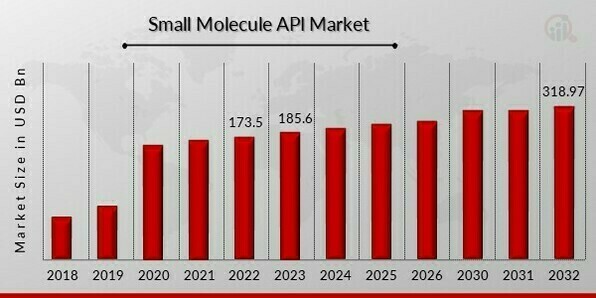 Small Molecule API Market O