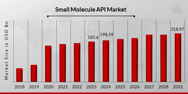 Small Molecule API Market New Forecast