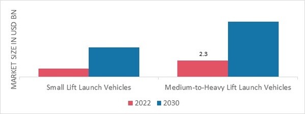 Small Satellite Market, by Vehicle Size, 2022 & 2030