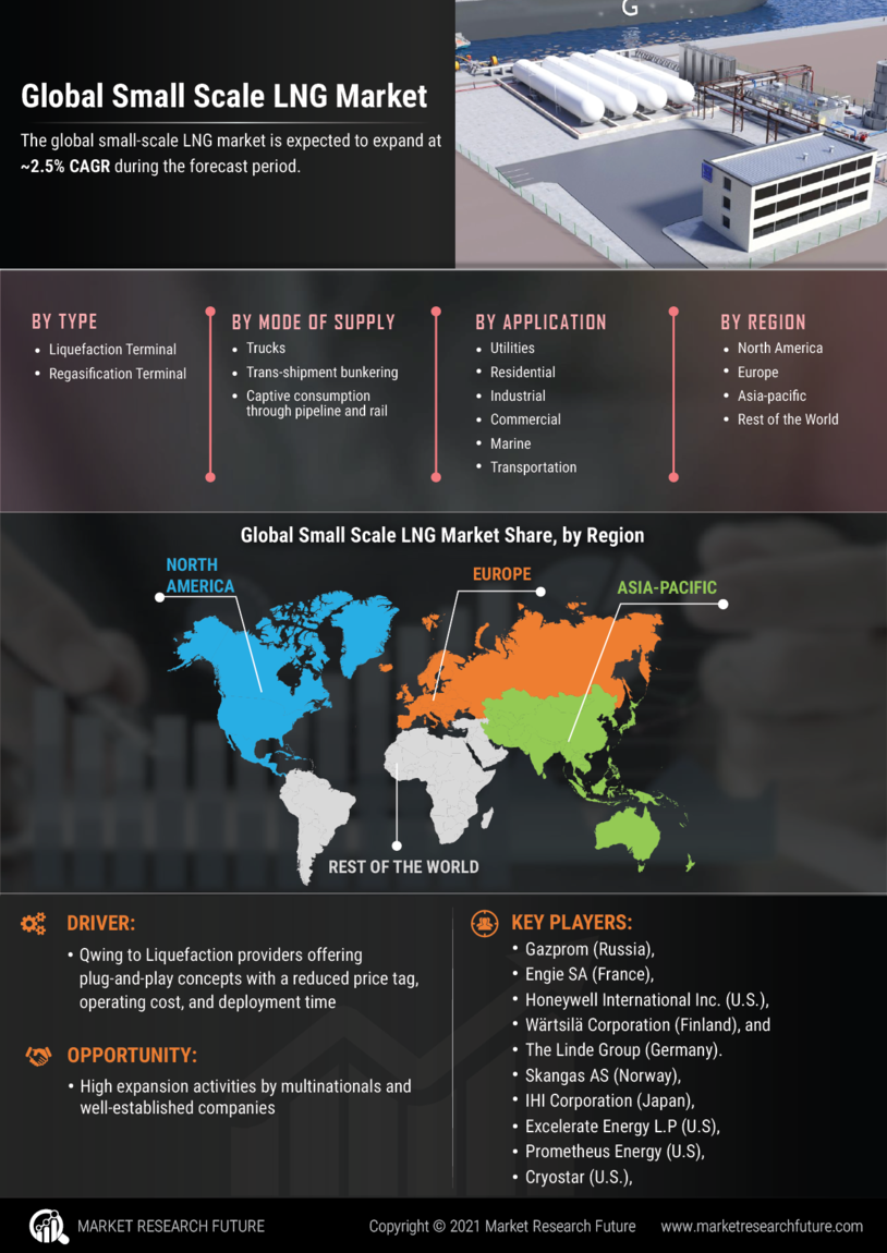 Small Scale LNG Market