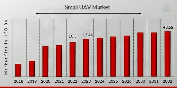 Small UAV Market