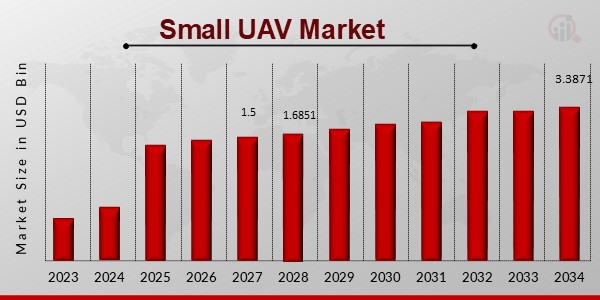 Small UAV Market