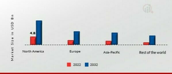 Small UAV Market Share by Region 2022  USD Billion 