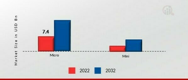 Small UAV Market, by Type, 2022 & 2032 (USD Billion)