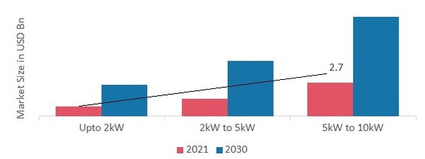 Small Wind Power Market by Capacity, 2021 & 2030