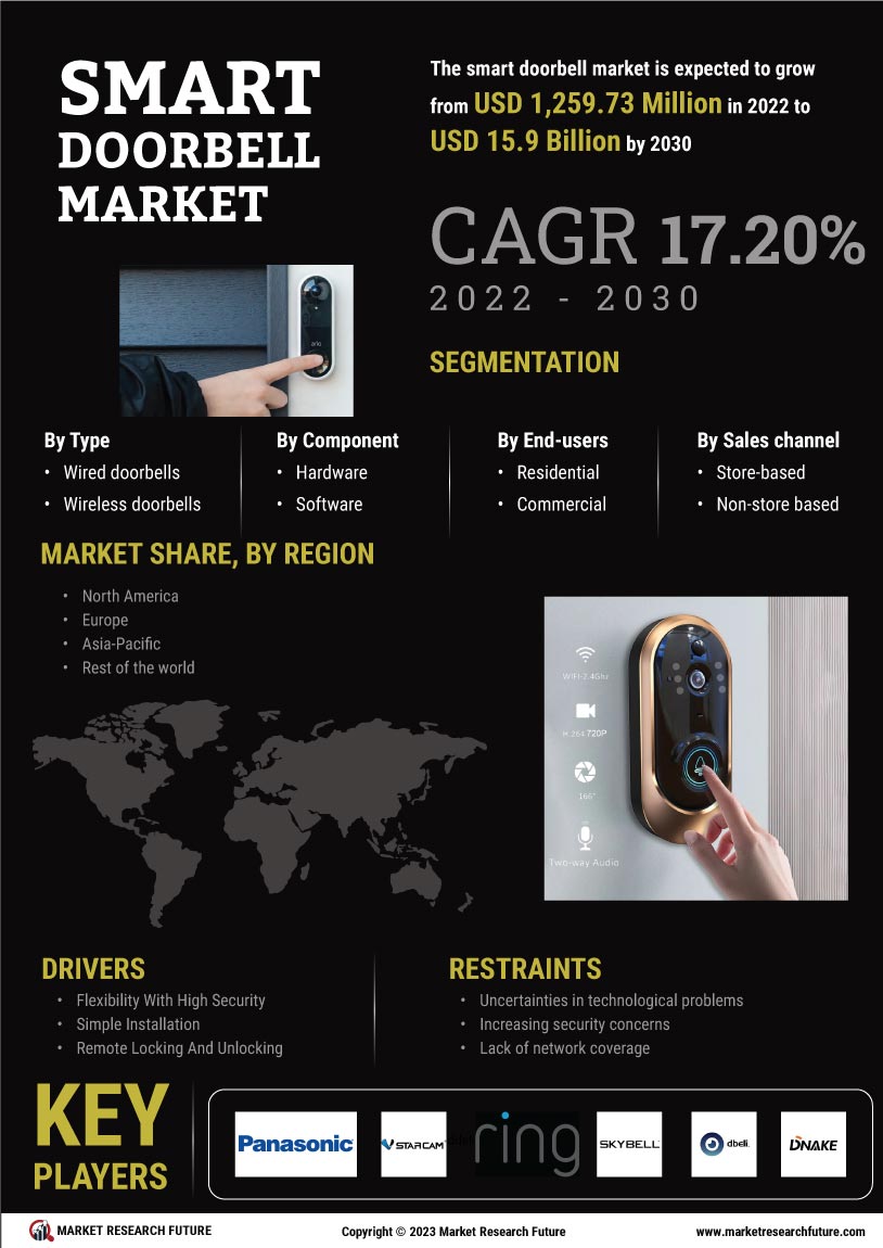 Smart Doorbell Market