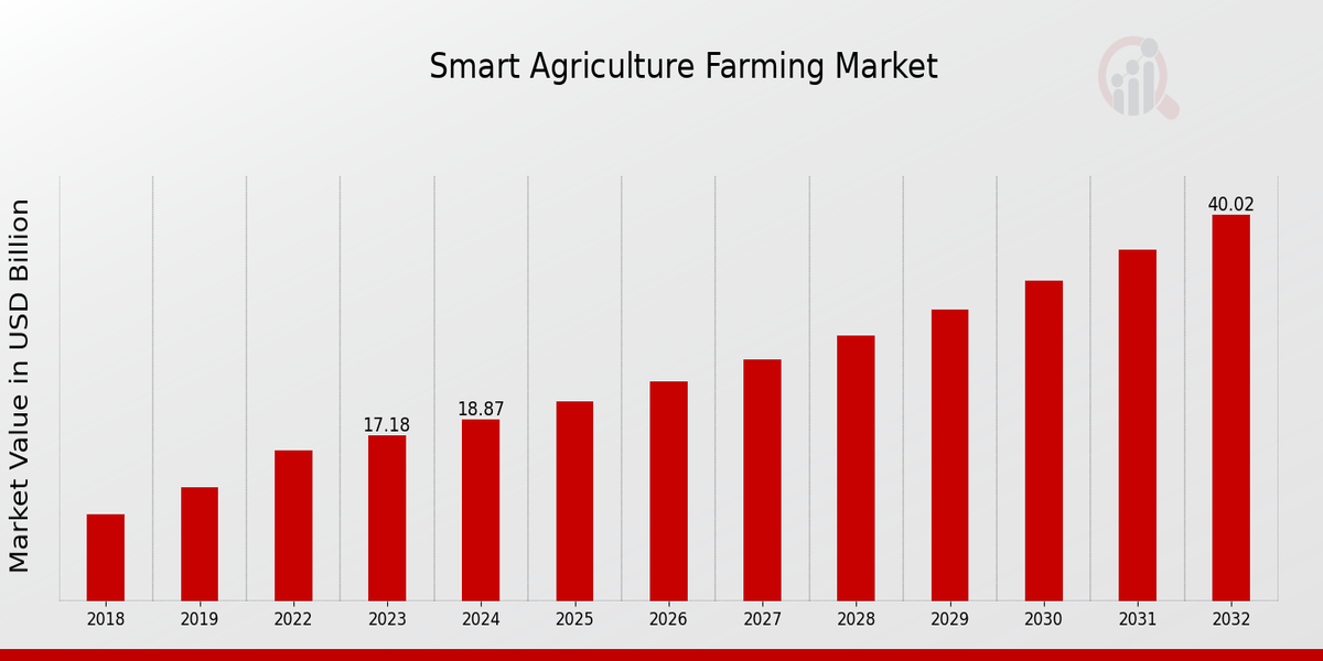 Smart Agriculture Farming Market Size, Growth, Trends, Share Analysis 2032