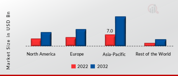 Smart Air Conditioning Market SHARE BY REGION 2022