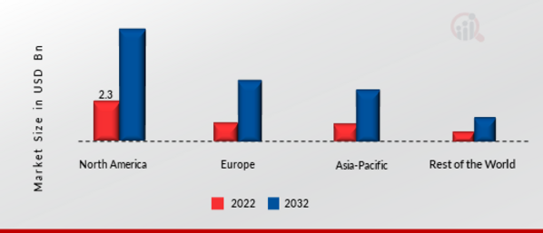 Smart Air Purifier Market Share By Region 2022