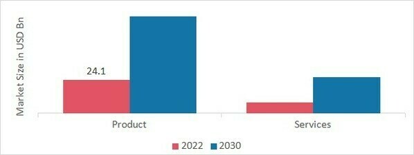 Smart Appliances Market, by Component, 2022 & 2030
