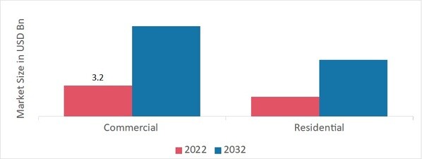 Smart Bathroom Market, by End User, 2022 & 2032