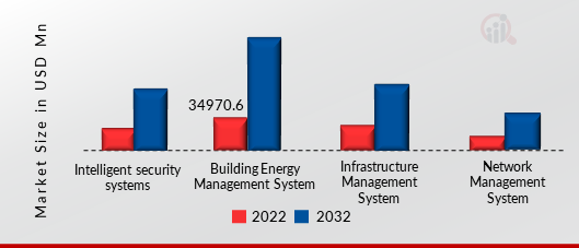 Smart Buildings Market, by Automation, 2022 & 2032