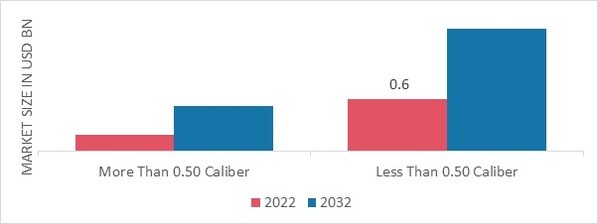 Smart Bullets Market, by Caliber, 2022 & 2032 