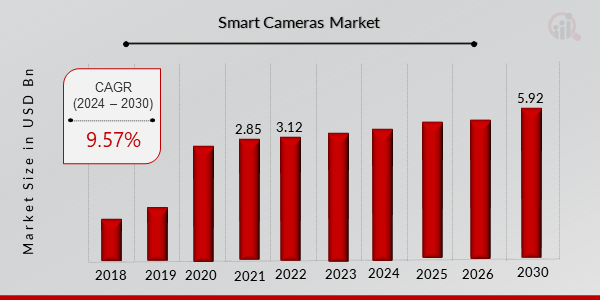  Smart Cameras Market
