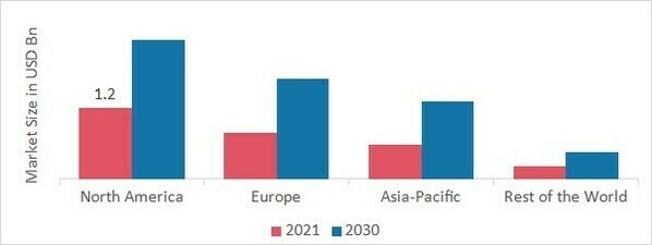 Smart Cameras Market SHARE BY REGION 2021