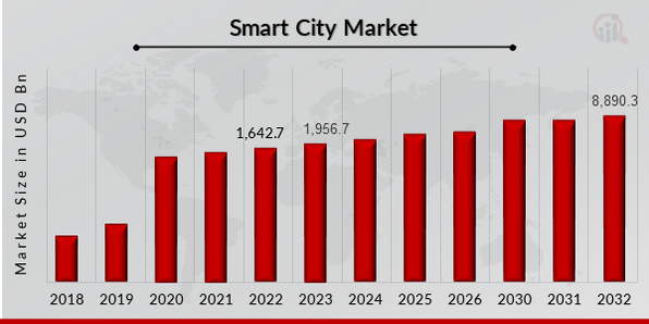 GLOBAL Smart City Market SIZE (USD BILLION) (2018-2032)