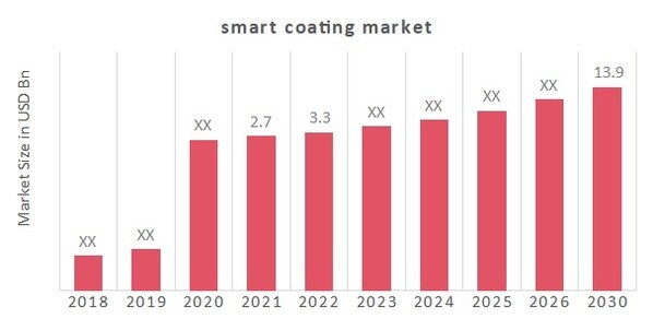 Smart Coating Market Overview