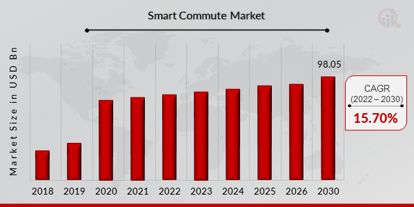 Smart Commute Market Overview.