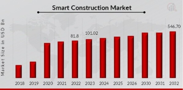Smart Construction Market Overview