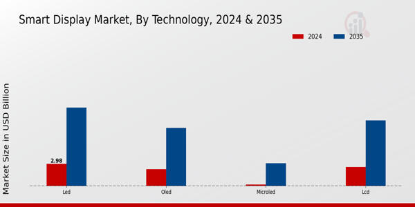 Smart Display Market, by End User, 2022 & 2032