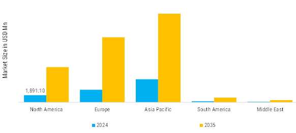 Smart EV charger Market Regional Insights