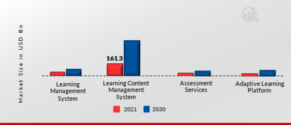 Smart Education and Learning Market, by Software, 2022 & 2030