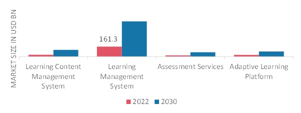 Smart Education and Learning Market, by Software, 2022 & 2030 