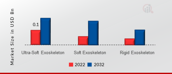 Smart Exoskeleton Market, by Type, 2022 & 2032