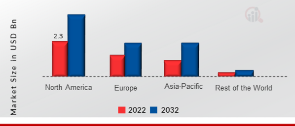 Smart Exoskeleton Market SHARE BY REGION 2022