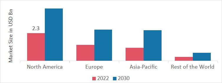 Smart Exoskeleton Market SHARE BY REGION 2022 (%)