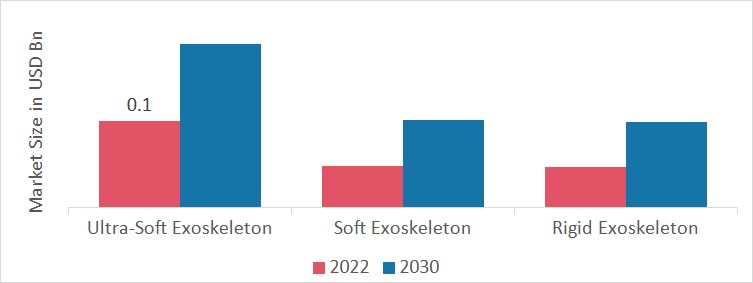 Smart Exoskeleton Market, by Type, 2022 & 2032 (USD billion)