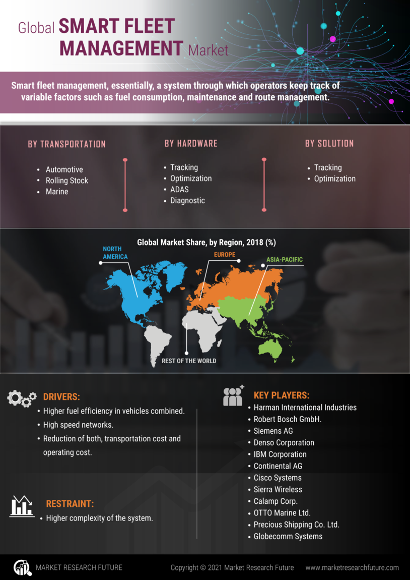 Smart Fleet Management Market