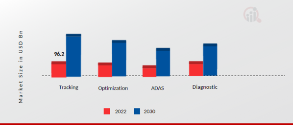 Smart Fleet Management Market, By Application, 2022 & 2030